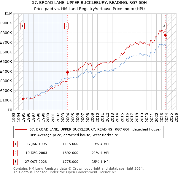 57, BROAD LANE, UPPER BUCKLEBURY, READING, RG7 6QH: Price paid vs HM Land Registry's House Price Index