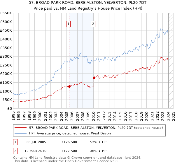 57, BROAD PARK ROAD, BERE ALSTON, YELVERTON, PL20 7DT: Price paid vs HM Land Registry's House Price Index