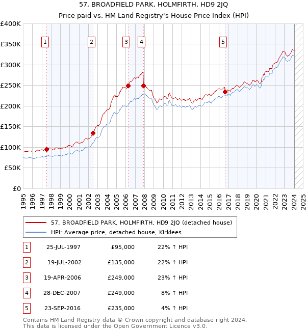 57, BROADFIELD PARK, HOLMFIRTH, HD9 2JQ: Price paid vs HM Land Registry's House Price Index