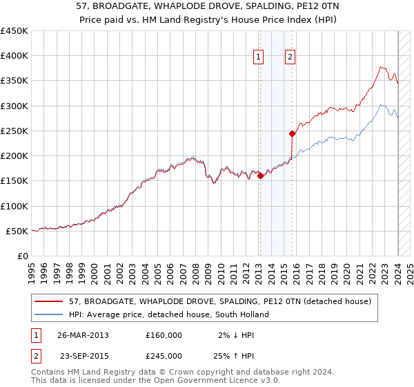 57, BROADGATE, WHAPLODE DROVE, SPALDING, PE12 0TN: Price paid vs HM Land Registry's House Price Index