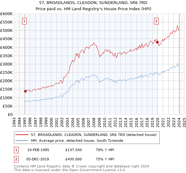 57, BROADLANDS, CLEADON, SUNDERLAND, SR6 7RD: Price paid vs HM Land Registry's House Price Index