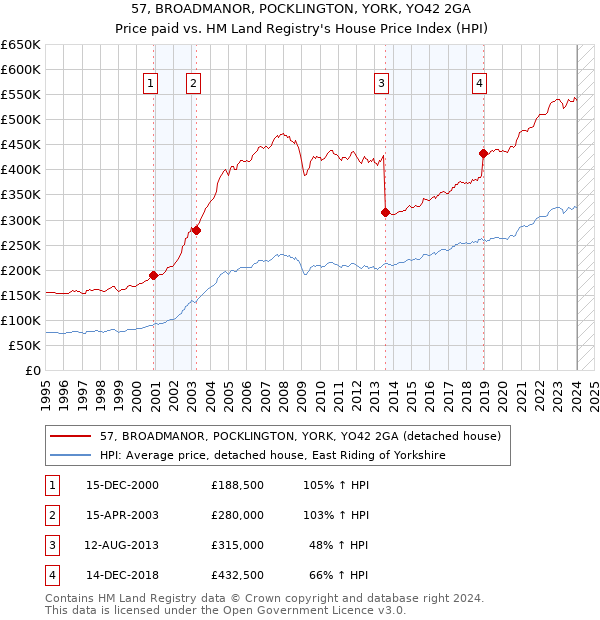 57, BROADMANOR, POCKLINGTON, YORK, YO42 2GA: Price paid vs HM Land Registry's House Price Index