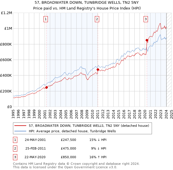 57, BROADWATER DOWN, TUNBRIDGE WELLS, TN2 5NY: Price paid vs HM Land Registry's House Price Index