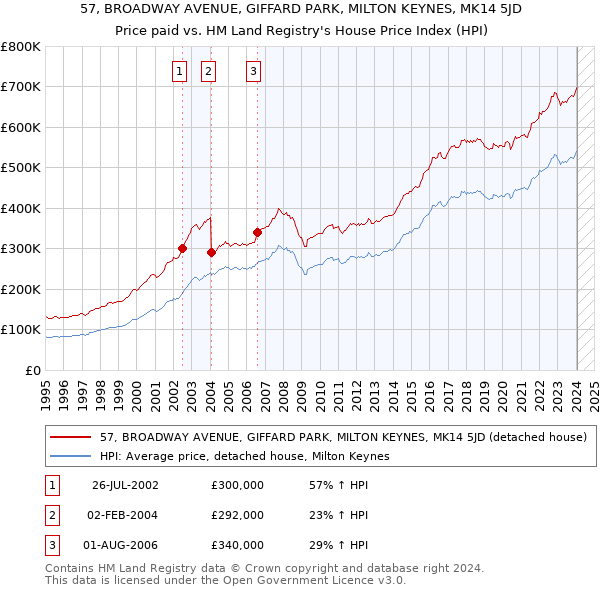 57, BROADWAY AVENUE, GIFFARD PARK, MILTON KEYNES, MK14 5JD: Price paid vs HM Land Registry's House Price Index