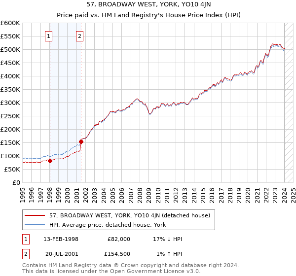 57, BROADWAY WEST, YORK, YO10 4JN: Price paid vs HM Land Registry's House Price Index