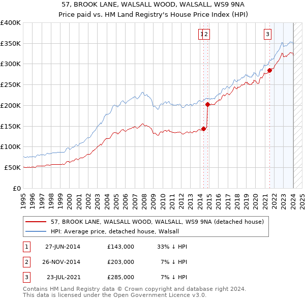 57, BROOK LANE, WALSALL WOOD, WALSALL, WS9 9NA: Price paid vs HM Land Registry's House Price Index