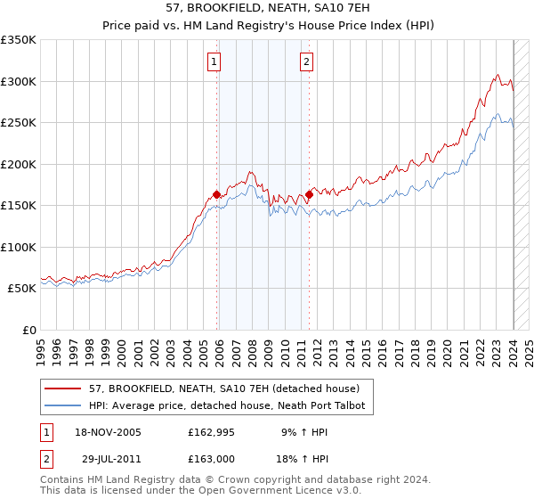 57, BROOKFIELD, NEATH, SA10 7EH: Price paid vs HM Land Registry's House Price Index