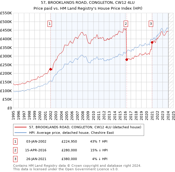 57, BROOKLANDS ROAD, CONGLETON, CW12 4LU: Price paid vs HM Land Registry's House Price Index