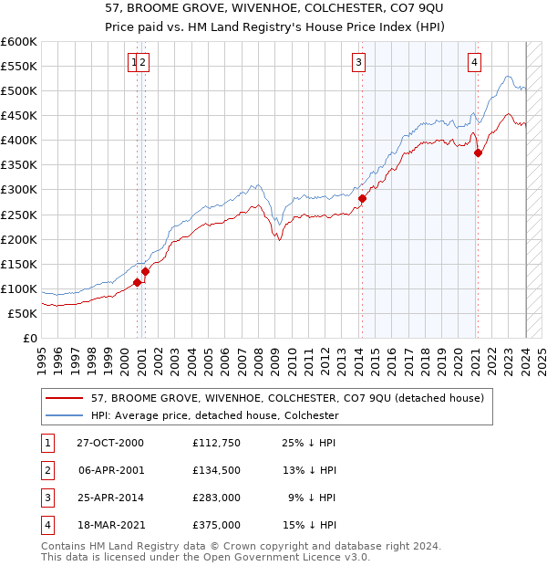 57, BROOME GROVE, WIVENHOE, COLCHESTER, CO7 9QU: Price paid vs HM Land Registry's House Price Index