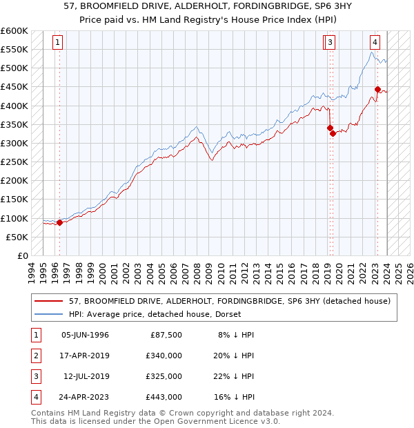 57, BROOMFIELD DRIVE, ALDERHOLT, FORDINGBRIDGE, SP6 3HY: Price paid vs HM Land Registry's House Price Index