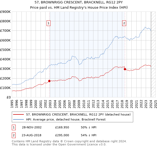 57, BROWNRIGG CRESCENT, BRACKNELL, RG12 2PY: Price paid vs HM Land Registry's House Price Index