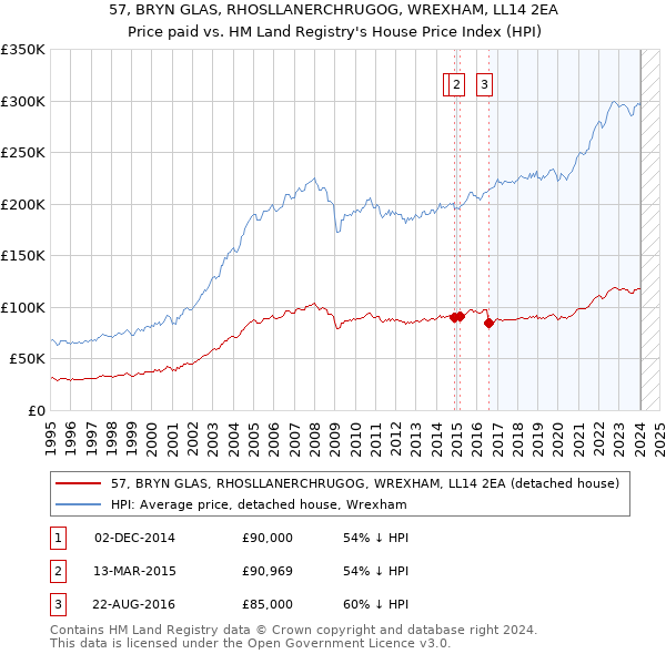 57, BRYN GLAS, RHOSLLANERCHRUGOG, WREXHAM, LL14 2EA: Price paid vs HM Land Registry's House Price Index