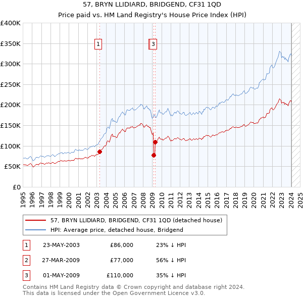 57, BRYN LLIDIARD, BRIDGEND, CF31 1QD: Price paid vs HM Land Registry's House Price Index