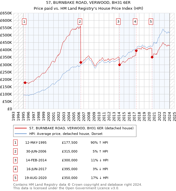 57, BURNBAKE ROAD, VERWOOD, BH31 6ER: Price paid vs HM Land Registry's House Price Index