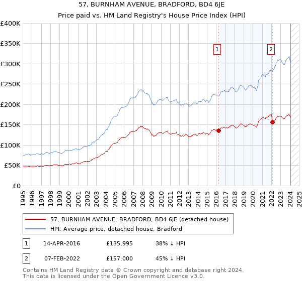 57, BURNHAM AVENUE, BRADFORD, BD4 6JE: Price paid vs HM Land Registry's House Price Index