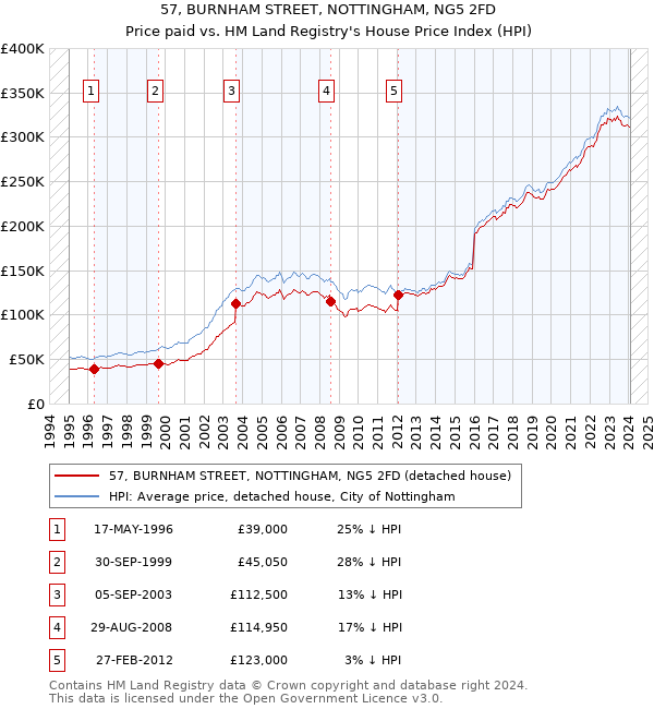 57, BURNHAM STREET, NOTTINGHAM, NG5 2FD: Price paid vs HM Land Registry's House Price Index