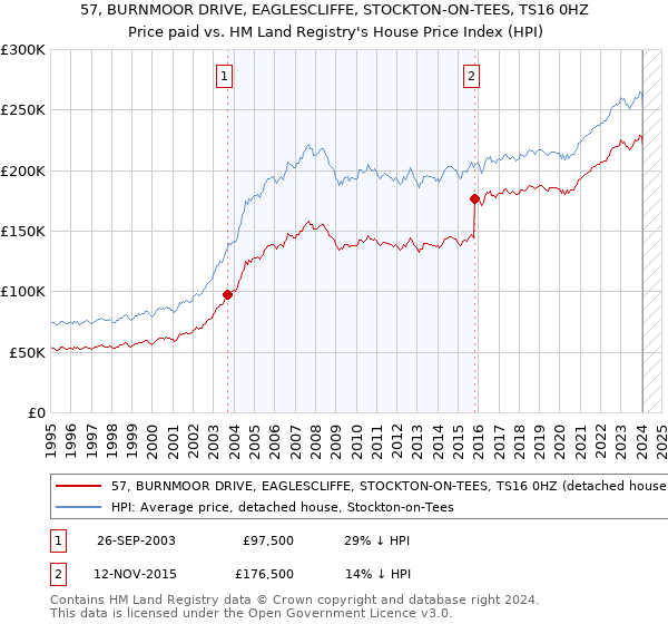 57, BURNMOOR DRIVE, EAGLESCLIFFE, STOCKTON-ON-TEES, TS16 0HZ: Price paid vs HM Land Registry's House Price Index