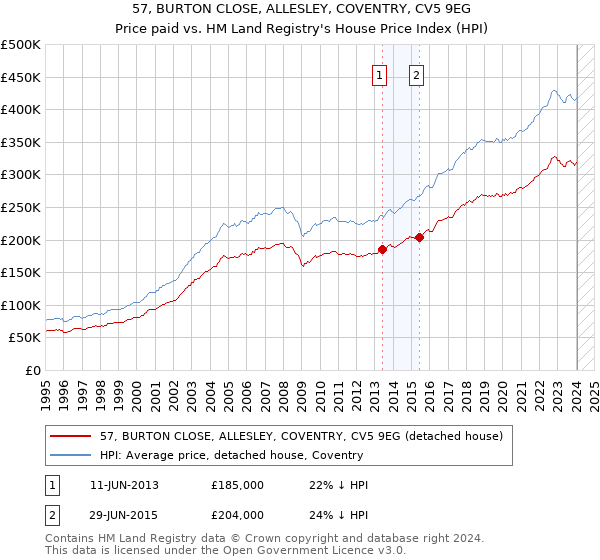 57, BURTON CLOSE, ALLESLEY, COVENTRY, CV5 9EG: Price paid vs HM Land Registry's House Price Index
