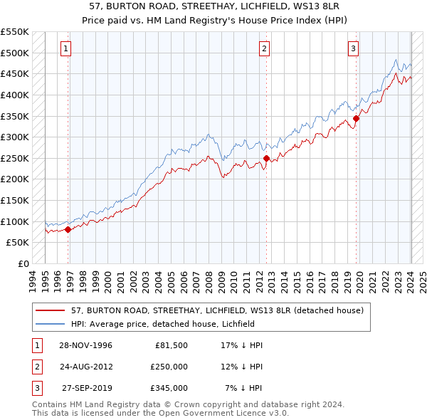 57, BURTON ROAD, STREETHAY, LICHFIELD, WS13 8LR: Price paid vs HM Land Registry's House Price Index