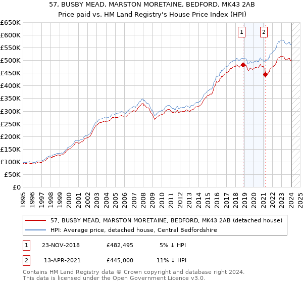 57, BUSBY MEAD, MARSTON MORETAINE, BEDFORD, MK43 2AB: Price paid vs HM Land Registry's House Price Index