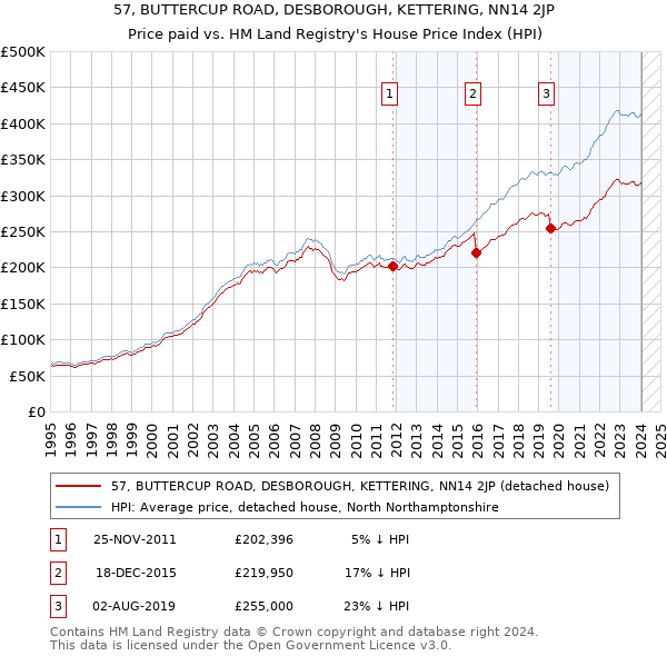 57, BUTTERCUP ROAD, DESBOROUGH, KETTERING, NN14 2JP: Price paid vs HM Land Registry's House Price Index
