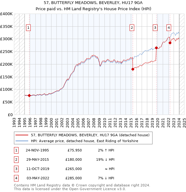 57, BUTTERFLY MEADOWS, BEVERLEY, HU17 9GA: Price paid vs HM Land Registry's House Price Index