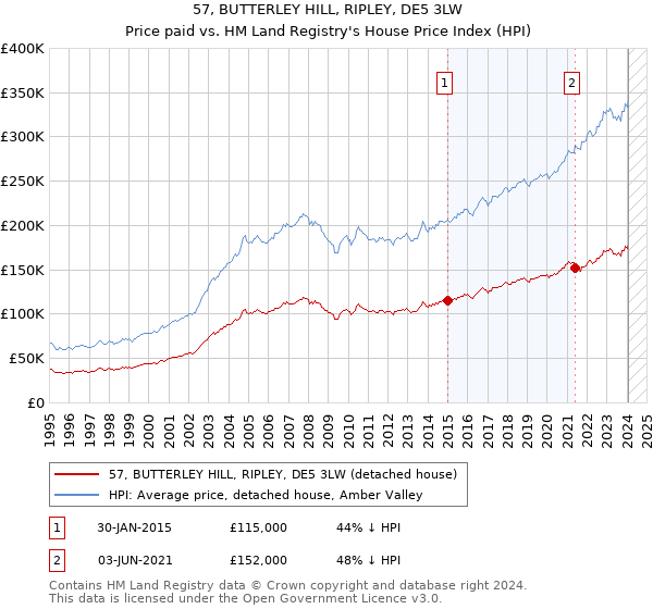 57, BUTTERLEY HILL, RIPLEY, DE5 3LW: Price paid vs HM Land Registry's House Price Index