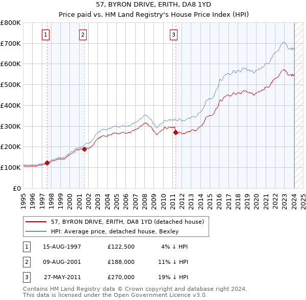 57, BYRON DRIVE, ERITH, DA8 1YD: Price paid vs HM Land Registry's House Price Index