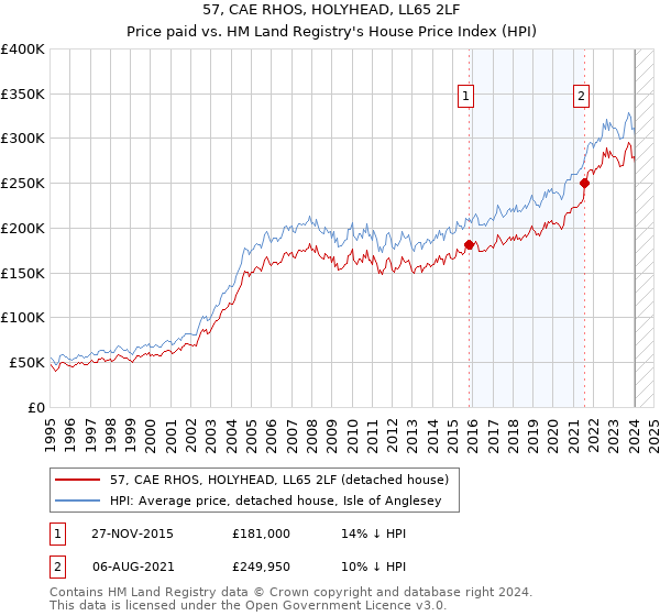 57, CAE RHOS, HOLYHEAD, LL65 2LF: Price paid vs HM Land Registry's House Price Index