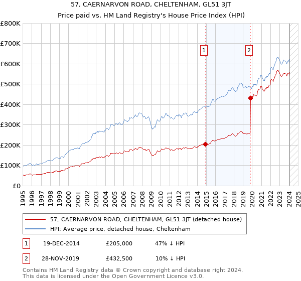 57, CAERNARVON ROAD, CHELTENHAM, GL51 3JT: Price paid vs HM Land Registry's House Price Index