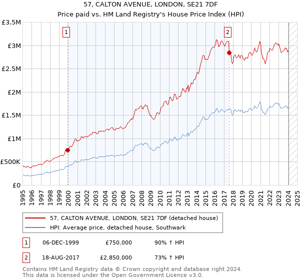 57, CALTON AVENUE, LONDON, SE21 7DF: Price paid vs HM Land Registry's House Price Index