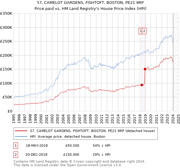 57, CAMELOT GARDENS, FISHTOFT, BOSTON, PE21 9RP: Price paid vs HM Land Registry's House Price Index