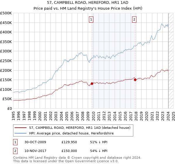 57, CAMPBELL ROAD, HEREFORD, HR1 1AD: Price paid vs HM Land Registry's House Price Index