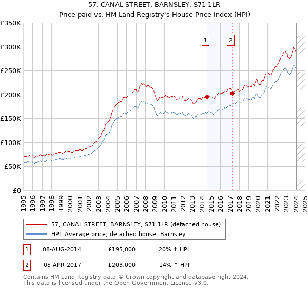 57, CANAL STREET, BARNSLEY, S71 1LR: Price paid vs HM Land Registry's House Price Index