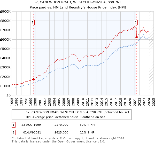 57, CANEWDON ROAD, WESTCLIFF-ON-SEA, SS0 7NE: Price paid vs HM Land Registry's House Price Index