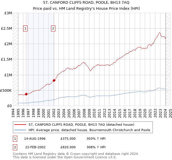 57, CANFORD CLIFFS ROAD, POOLE, BH13 7AQ: Price paid vs HM Land Registry's House Price Index