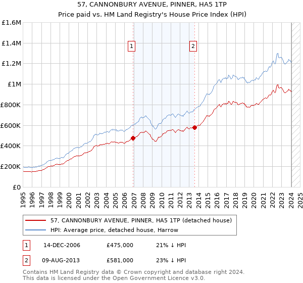 57, CANNONBURY AVENUE, PINNER, HA5 1TP: Price paid vs HM Land Registry's House Price Index