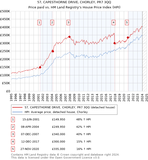 57, CAPESTHORNE DRIVE, CHORLEY, PR7 3QQ: Price paid vs HM Land Registry's House Price Index
