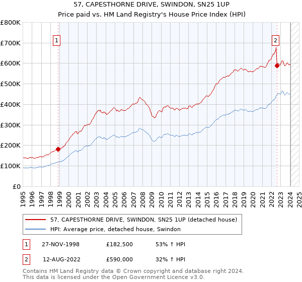57, CAPESTHORNE DRIVE, SWINDON, SN25 1UP: Price paid vs HM Land Registry's House Price Index