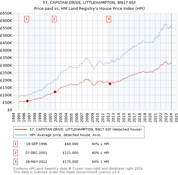 57, CAPSTAN DRIVE, LITTLEHAMPTON, BN17 6SF: Price paid vs HM Land Registry's House Price Index