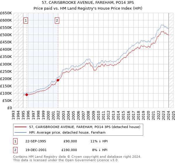57, CARISBROOKE AVENUE, FAREHAM, PO14 3PS: Price paid vs HM Land Registry's House Price Index