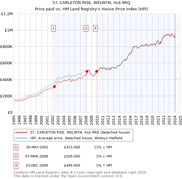 57, CARLETON RISE, WELWYN, AL6 9RQ: Price paid vs HM Land Registry's House Price Index