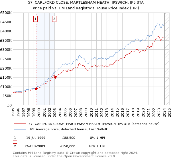 57, CARLFORD CLOSE, MARTLESHAM HEATH, IPSWICH, IP5 3TA: Price paid vs HM Land Registry's House Price Index