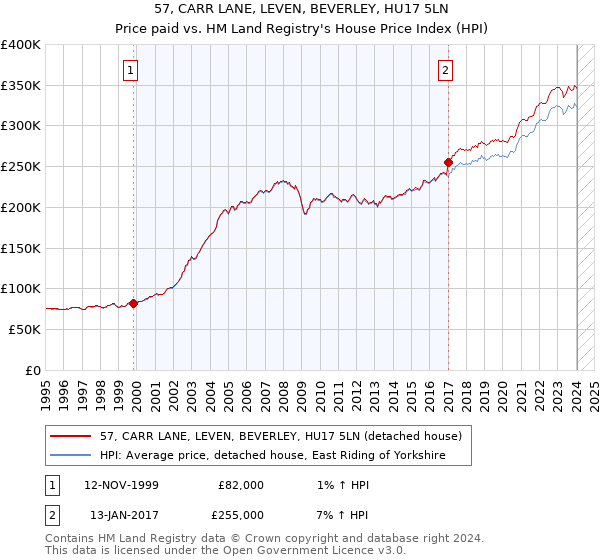 57, CARR LANE, LEVEN, BEVERLEY, HU17 5LN: Price paid vs HM Land Registry's House Price Index