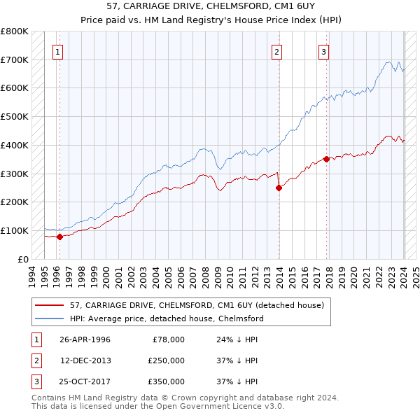 57, CARRIAGE DRIVE, CHELMSFORD, CM1 6UY: Price paid vs HM Land Registry's House Price Index
