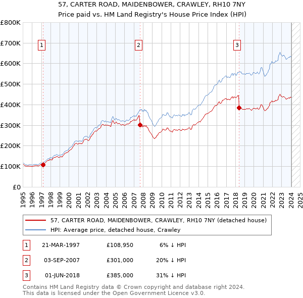 57, CARTER ROAD, MAIDENBOWER, CRAWLEY, RH10 7NY: Price paid vs HM Land Registry's House Price Index