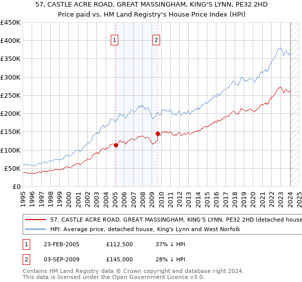 57, CASTLE ACRE ROAD, GREAT MASSINGHAM, KING'S LYNN, PE32 2HD: Price paid vs HM Land Registry's House Price Index