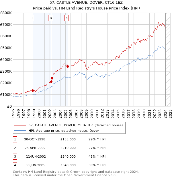 57, CASTLE AVENUE, DOVER, CT16 1EZ: Price paid vs HM Land Registry's House Price Index