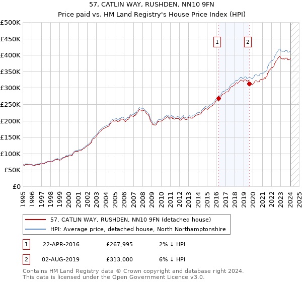 57, CATLIN WAY, RUSHDEN, NN10 9FN: Price paid vs HM Land Registry's House Price Index