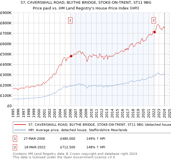 57, CAVERSWALL ROAD, BLYTHE BRIDGE, STOKE-ON-TRENT, ST11 9BG: Price paid vs HM Land Registry's House Price Index